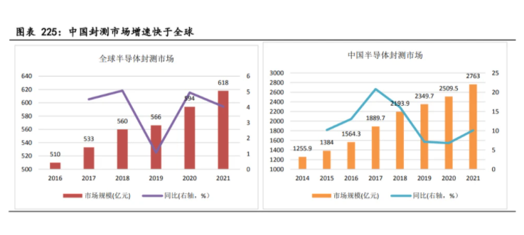 中國(guó)封測(cè)市場(chǎng)增速快于全球