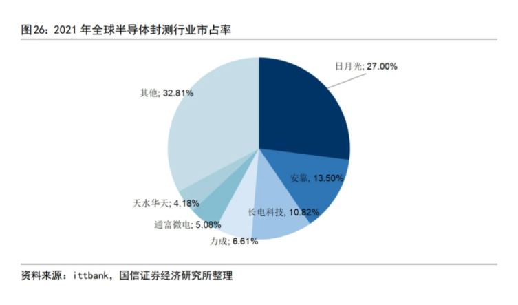 2021年全球半導(dǎo)體封測(cè)行業(yè)市占率