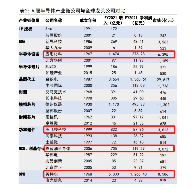 A股半導(dǎo)體產(chǎn)業(yè)鏈公司與全球龍頭公司對(duì)比