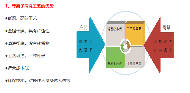 等離子清洗機應(yīng)用在等離子清洗機上