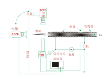 如何驗證等離子清洗機射流與DBD放電的關系？實驗裝置是什么樣的？-普樂斯