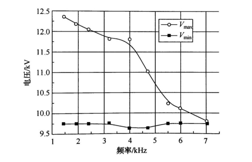 以實(shí)驗(yàn)數(shù)據(jù)分析DBD常壓等離子放電工作區(qū)間與擊穿電壓的關(guān)系-普樂(lè)斯