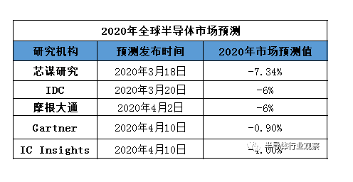 各預(yù)測機構(gòu)對今年全球半導(dǎo)體行業(yè)預(yù)測-普樂斯等離子清洗機