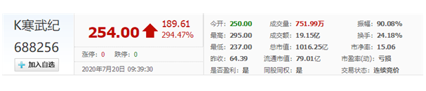 寒武紀(jì)登陸科創(chuàng)板當(dāng)日表現(xiàn)-普樂(lè)斯等離子清洗機(jī)