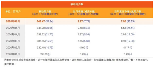 中國(guó)移動(dòng)2020年6月移動(dòng)用戶數(shù)據(jù)公布-普樂斯