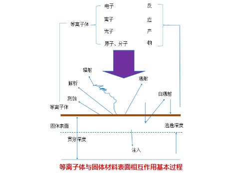 等離子清洗機(jī)與固體表面的物理作用有哪些？-普樂斯
